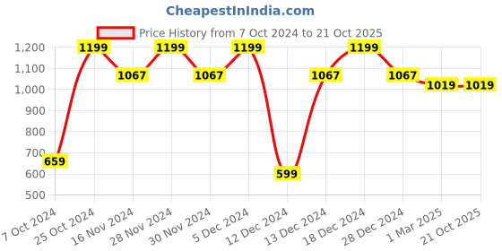 tatacliq.com Allen Solly White Regular Fit T-Shirt allen solly Price History Graph from 7 Oct 2024 to 21 Oct 2025