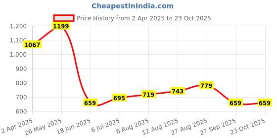 tatacliq.com Allen Solly White Regular Fit T-Shirt allen solly Price History Graph from 2 Apr 2025 to 23 Oct 2025