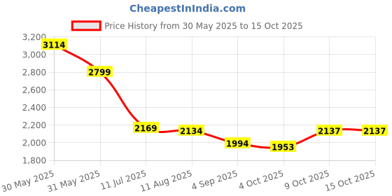 tatacliq.com Allen Solly White Regular Fit Texture Shirt allen solly Price History Graph from 30 May 2025 to 14 Oct 2025