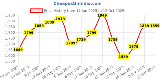 tatacliq.com Allen Solly White Regular Fit Texture Shirt allen solly Price History Graph from 17 Jun 2025 to 12 Oct 2025