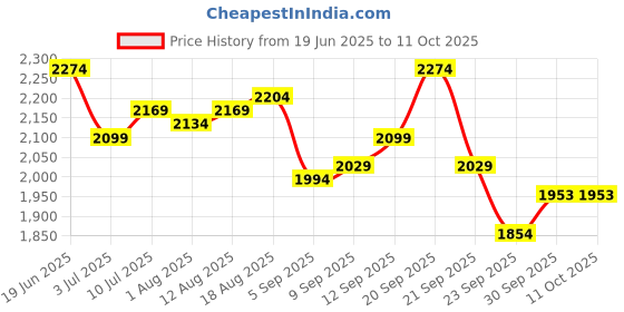 tatacliq.com Allen Solly White Regular Fit Texture Shirt allen solly Price History Graph from 19 Jun 2025 to 10 Oct 2025