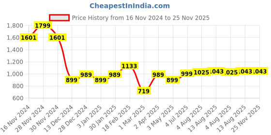 tatacliq.com Allen Solly White Regular Fit Top allen solly Price History Graph from 16 Nov 2024 to 25 Nov 2025