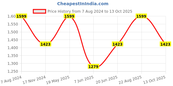 tatacliq.com Allen Solly White Regular Fit Top allen solly Price History Graph from 7 Aug 2024 to 13 Oct 2025
