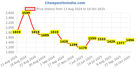 tatacliq.com Allen Solly White Regular Fit Top allen solly Price History Graph from 13 Aug 2024 to 14 Oct 2025