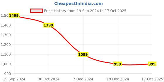 tatacliq.com Allen Solly White Regular Fit Top allen solly Price History Graph from 19 Sep 2024 to 16 Oct 2025