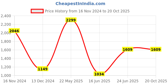 tatacliq.com Allen Solly White Regular Fit Top allen solly Price History Graph from 16 Nov 2024 to 19 Oct 2025