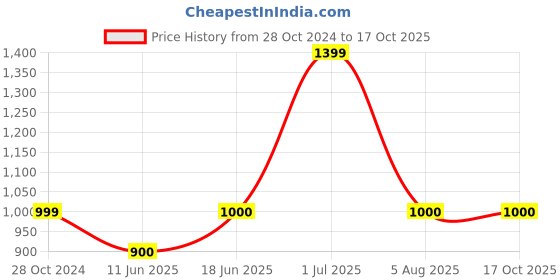 tatacliq.com Allen Solly White Regular Fit Top allen solly Price History Graph from 28 Oct 2024 to 16 Oct 2025
