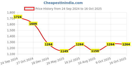 tatacliq.com Allen Solly White Regular Fit Top allen solly Price History Graph from 24 Sep 2024 to 16 Oct 2025