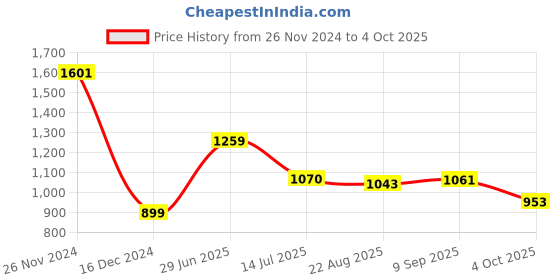 tatacliq.com Allen Solly White Regular Fit Top allen solly Price History Graph from 26 Nov 2024 to 4 Oct 2025