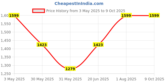 tatacliq.com Allen Solly White Regular Fit Top allen solly Price History Graph from 3 May 2025 to 9 Oct 2025