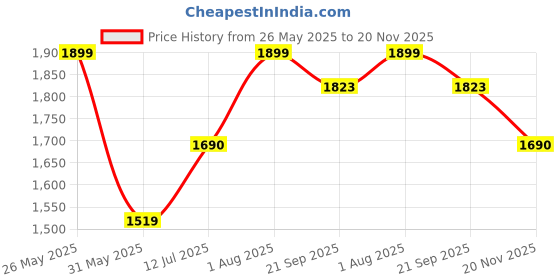 tatacliq.com Allen Solly White Regular Fit Top allen solly Price History Graph from 26 May 2025 to 20 Nov 2025