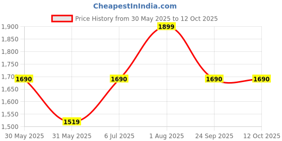 tatacliq.com Allen Solly White Regular Fit Top allen solly Price History Graph from 30 May 2025 to 11 Oct 2025
