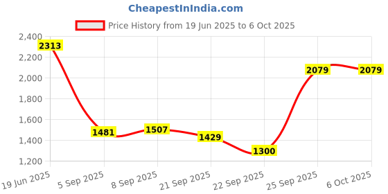 tatacliq.com Allen Solly White Regular Fit Top allen solly Price History Graph from 19 Jun 2025 to 5 Oct 2025