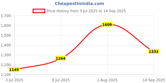 tatacliq.com Allen Solly White Regular Fit Top allen solly Price History Graph from 3 Jul 2025 to 14 Sep 2025