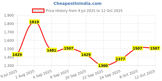 tatacliq.com Allen Solly White Regular Fit Top allen solly Price History Graph from 9 Jul 2025 to 11 Oct 2025