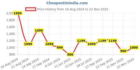 tatacliq.com Allen Solly White Regular Fit Trousers allen solly Price History Graph from 16 Aug 2024 to 22 Nov 2025