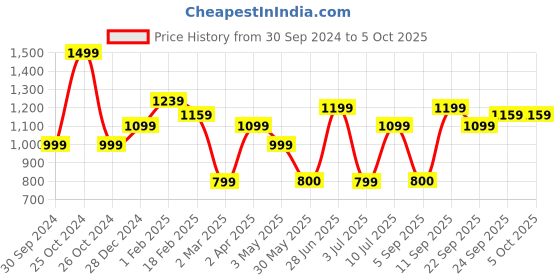 tatacliq.com Allen Solly White Regular Fit Trousers allen solly Price History Graph from 30 Sep 2024 to 4 Oct 2025