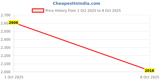 tatacliq.com Allen Solly White Regular Fit Trousers allen solly Price History Graph from 1 Oct 2025 to 8 Oct 2025