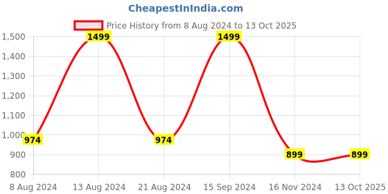 tatacliq.com Allen Solly White Round Neck Sweatshirt allen solly Price History Graph from 8 Aug 2024 to 13 Oct 2025