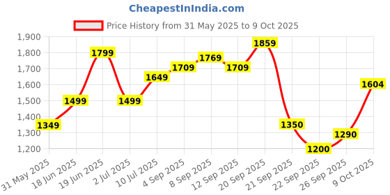 tatacliq.com Allen Solly White Self Pattern Shift Dress allen solly Price History Graph from 31 May 2025 to 9 Oct 2025