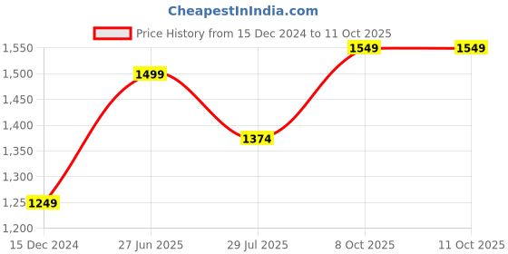 tatacliq.com Allen Solly White Self Pattern Shirt allen solly Price History Graph from 15 Dec 2024 to 10 Oct 2025