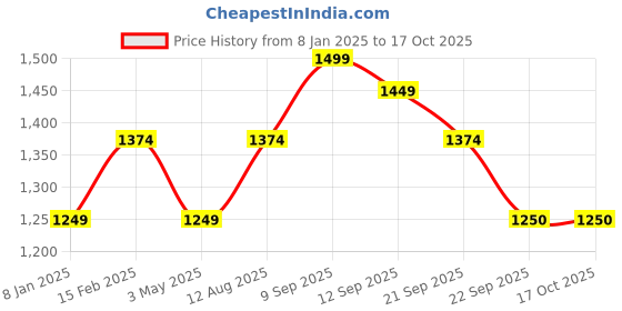 tatacliq.com Allen Solly White Self Pattern Shirt allen solly Price History Graph from 8 Jan 2025 to 15 Oct 2025
