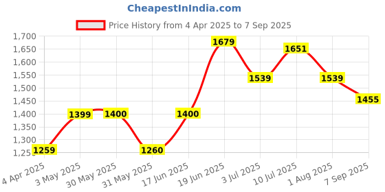 tatacliq.com Allen Solly White Self Pattern Sweater allen solly Price History Graph from 4 Apr 2025 to 7 Sep 2025