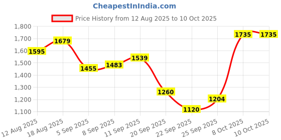 tatacliq.com Allen Solly White Self Pattern Sweater allen solly Price History Graph from 12 Aug 2025 to 9 Oct 2025