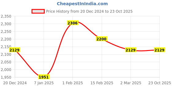 tatacliq.com Allen Solly White Slim Fit Check Cotton Shirt allen solly Price History Graph from 20 Dec 2024 to 23 Oct 2025