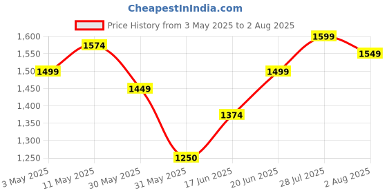 tatacliq.com Allen Solly White Slim fit Checks Formal Shirt allen solly Price History Graph from 3 May 2025 to 2 Aug 2025