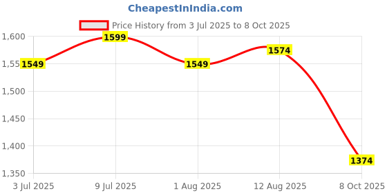 tatacliq.com Allen Solly White Slim fit Checks Formal Shirt allen solly Price History Graph from 3 Jul 2025 to 8 Oct 2025