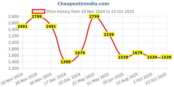 tatacliq.com Allen Solly White Slim Fit Checks Shirt allen solly Price History Graph from 16 Nov 2024 to 23 Oct 2025