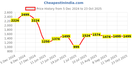 tatacliq.com Allen Solly White Slim Fit Checks Shirt allen solly Price History Graph from 5 Dec 2024 to 23 Oct 2025