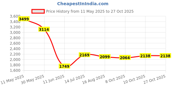 tatacliq.com Allen Solly White Slim Fit Checks Shirt allen solly Price History Graph from 11 May 2025 to 26 Oct 2025