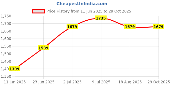 tatacliq.com Allen Solly White Slim Fit Checks Shirt allen solly Price History Graph from 11 Jun 2025 to 29 Oct 2025