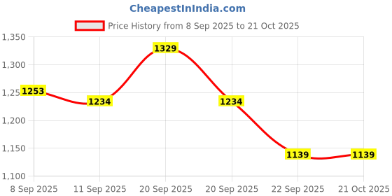 tatacliq.com Allen Solly White Slim Fit Checks Shirt allen solly Price History Graph from 8 Sep 2025 to 20 Oct 2025
