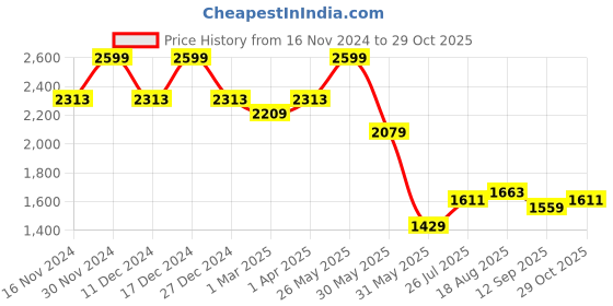 tatacliq.com Allen Solly White Slim Fit Floral Print Shirt allen solly Price History Graph from 16 Nov 2024 to 29 Oct 2025