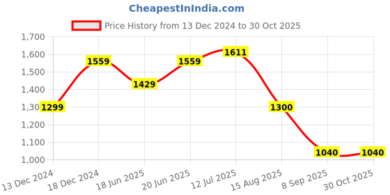 tatacliq.com Allen Solly White Slim Fit Floral Print Shirt allen solly Price History Graph from 13 Dec 2024 to 29 Oct 2025