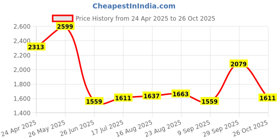 tatacliq.com Allen Solly White Slim Fit Floral Print Shirt allen solly Price History Graph from 24 Apr 2025 to 26 Oct 2025