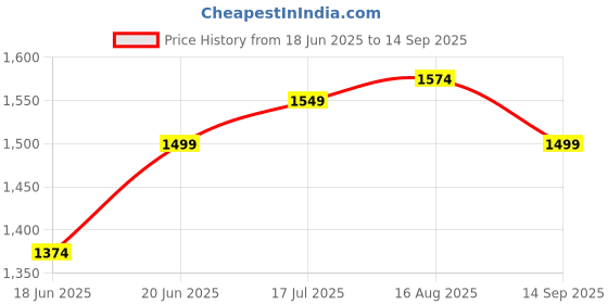 tatacliq.com Allen Solly White Slim Fit Floral Print Shirt allen solly Price History Graph from 18 Jun 2025 to 14 Sep 2025