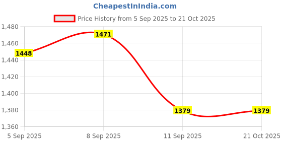 tatacliq.com Allen Solly White Slim Fit Geometric Shirt allen solly Price History Graph from 5 Sep 2025 to 21 Oct 2025