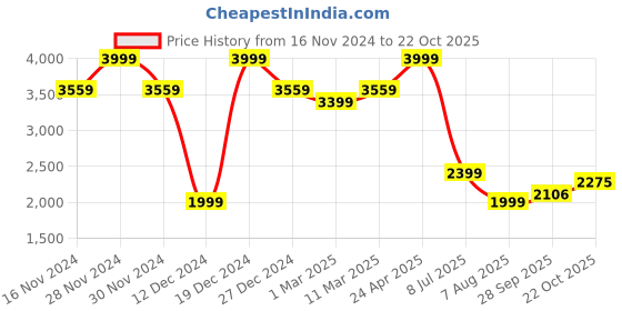 tatacliq.com Allen Solly White Slim fit Print Formal Shirt allen solly Price History Graph from 16 Nov 2024 to 22 Oct 2025