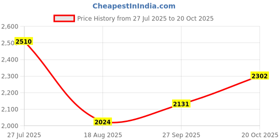tatacliq.com Allen Solly White Slim fit Print Formal Shirt allen solly Price History Graph from 27 Jul 2025 to 20 Oct 2025