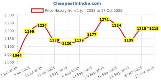 tatacliq.com Allen Solly White Slim Fit Print Shirt allen solly Price History Graph from 1 Jun 2025 to 16 Oct 2025
