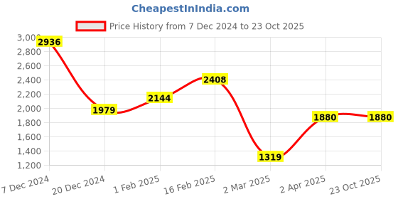 tatacliq.com Allen Solly White Slim Fit Printed Cotton Shirt allen solly Price History Graph from 7 Dec 2024 to 23 Oct 2025