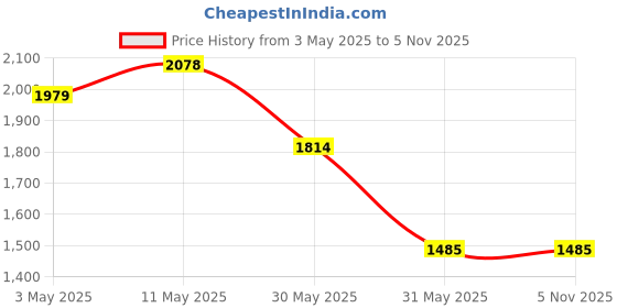 tatacliq.com Allen Solly White Slim Fit Printed Cotton Shirt allen solly Price History Graph from 3 May 2025 to 4 Nov 2025