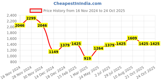 tatacliq.com Allen Solly White Slim Fit Printed Shirt allen solly Price History Graph from 16 Nov 2024 to 23 Oct 2025
