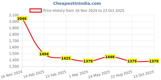 tatacliq.com Allen Solly White Slim Fit Printed Shirt allen solly Price History Graph from 16 Nov 2024 to 23 Oct 2025