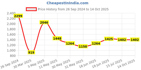 tatacliq.com Allen Solly White Slim Fit Printed Shirt allen solly Price History Graph from 26 Sep 2024 to 13 Oct 2025