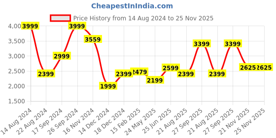 tatacliq.com Allen Solly White Slim Fit Printed Shirt allen solly Price History Graph from 14 Aug 2024 to 24 Nov 2025